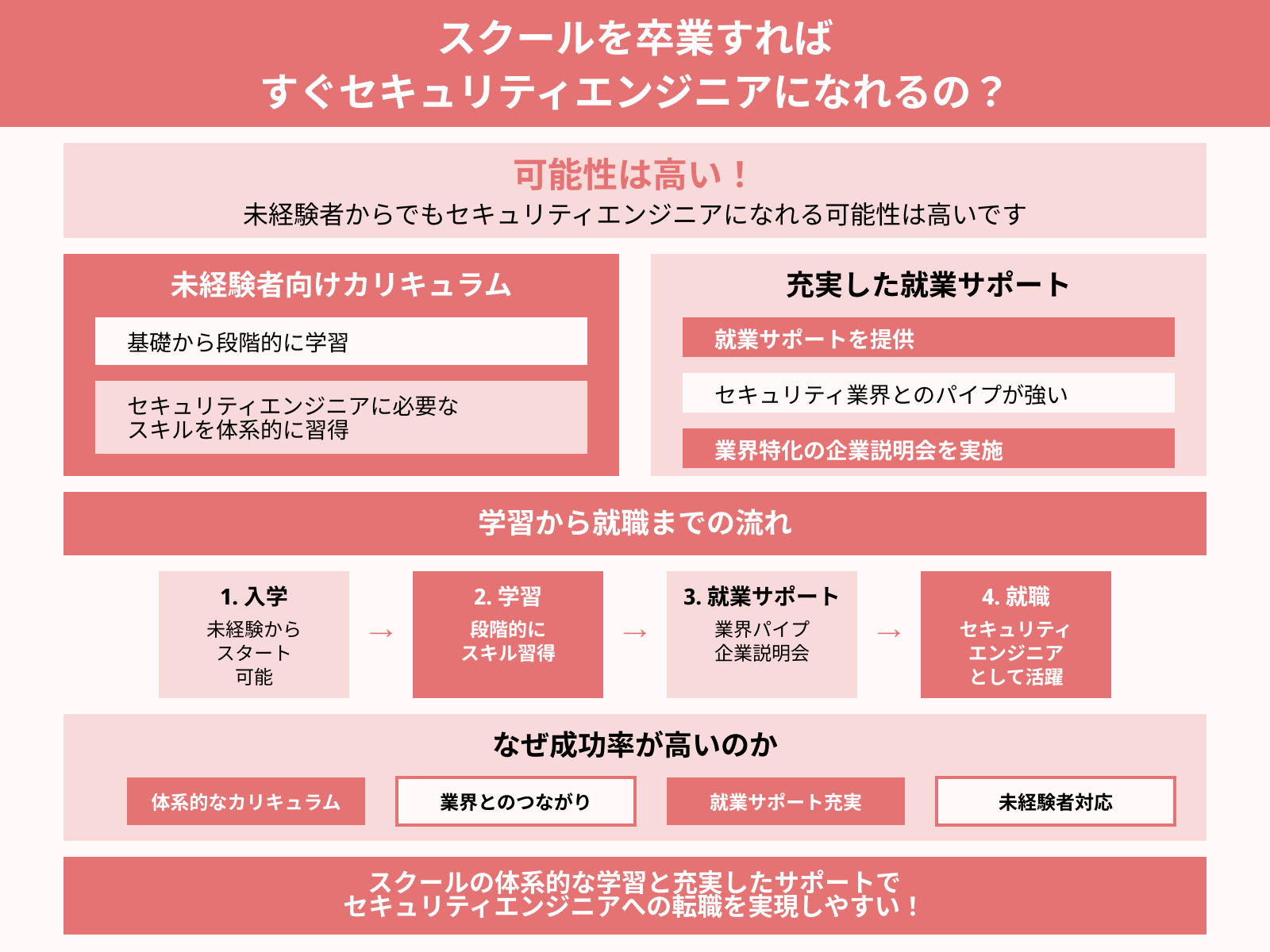 スクールを卒業すれば すぐセキュリティエンジニアになれるの？