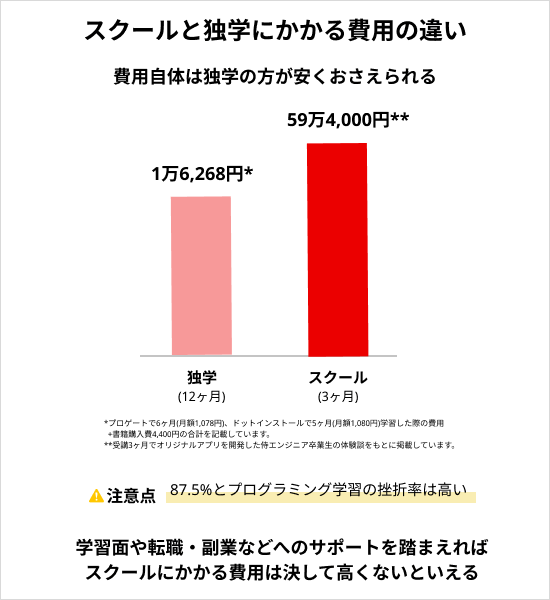 プログラミングスクールにかかる費用と独学費用の違い