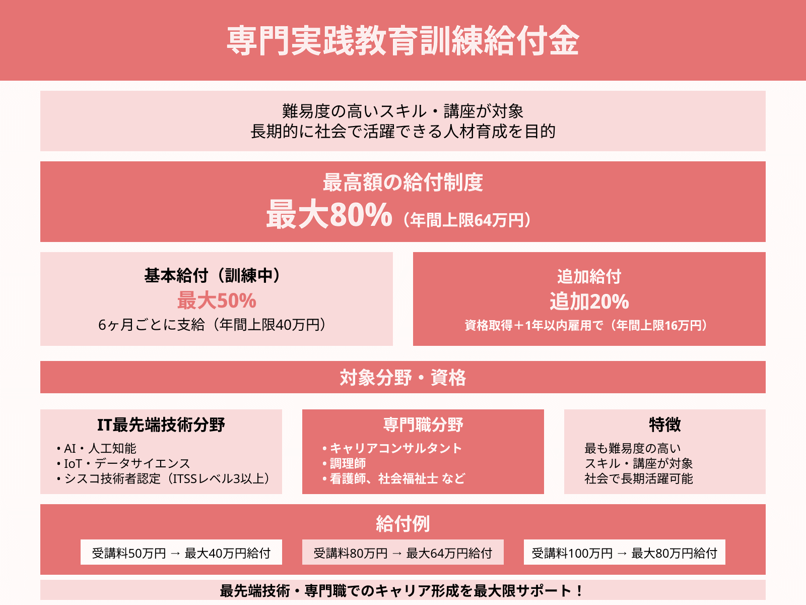 専門実践教育訓練給付金