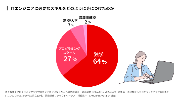ITエンジニアに必要なスキルをどのように身につけたのか