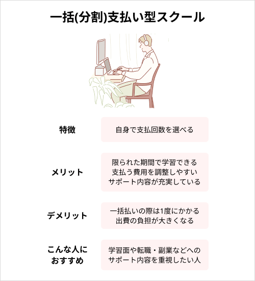 費用が安いWebデザインスクールの種類:一括(分割)支払い型スクール