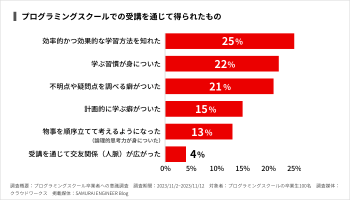 プログラミングスクールでの受講を通じて得られたもの