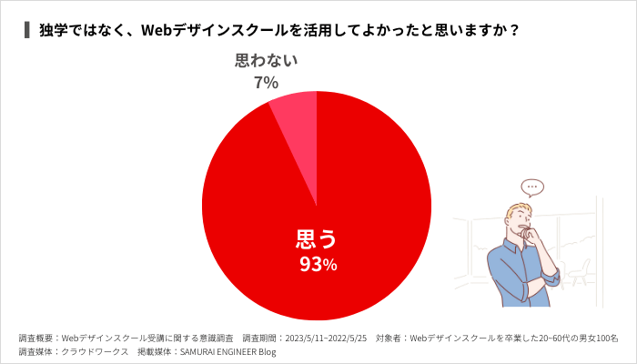 卒業生の93%が、独学ではなくWebデザインスクールを活用してよかったと回答