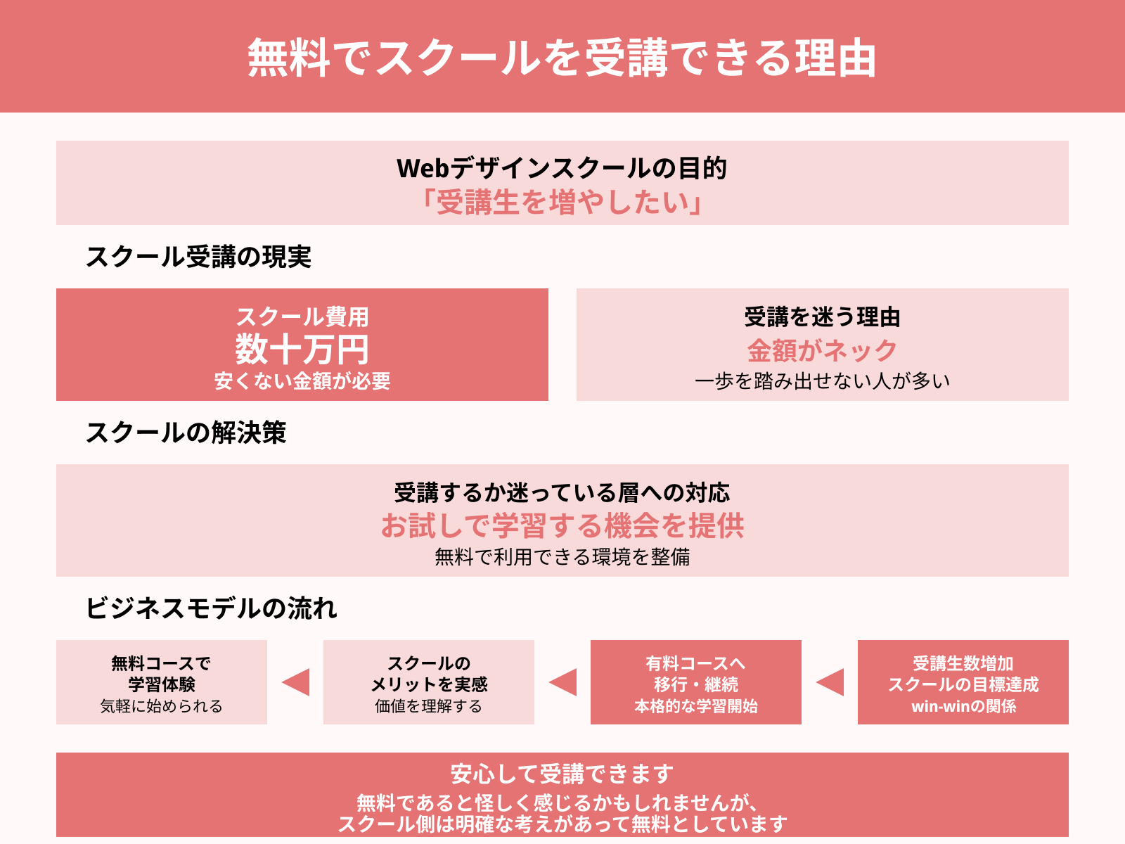 無料でスクールを受講できる理由