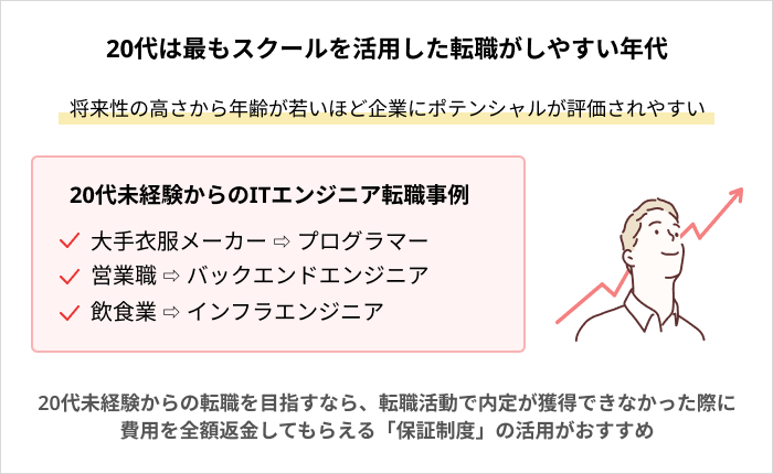 未経験でもプログラミングスクールを活用して転職できるのか：20代の場合
