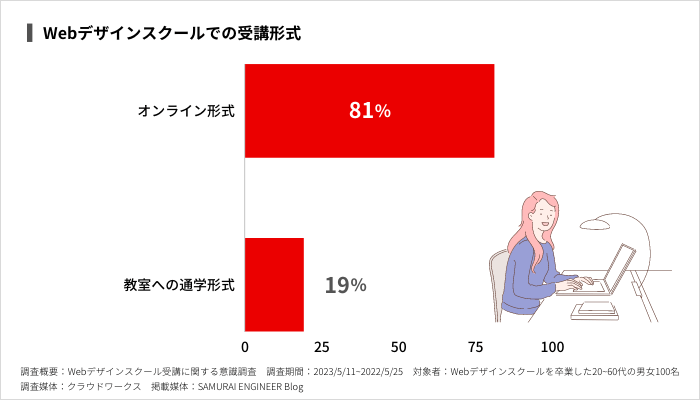Webデザインスクールでの受講形式