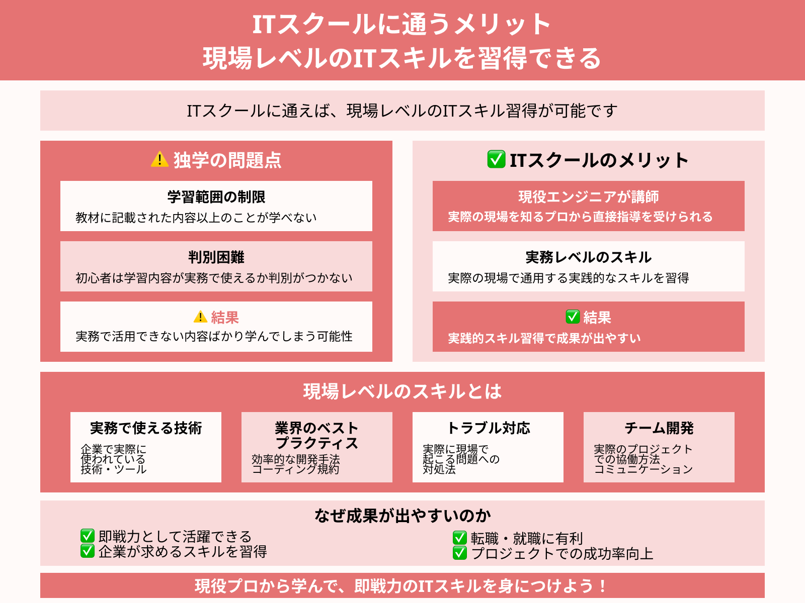 ITスクールに通うメリット 現場レベルのITスキルを習得できる