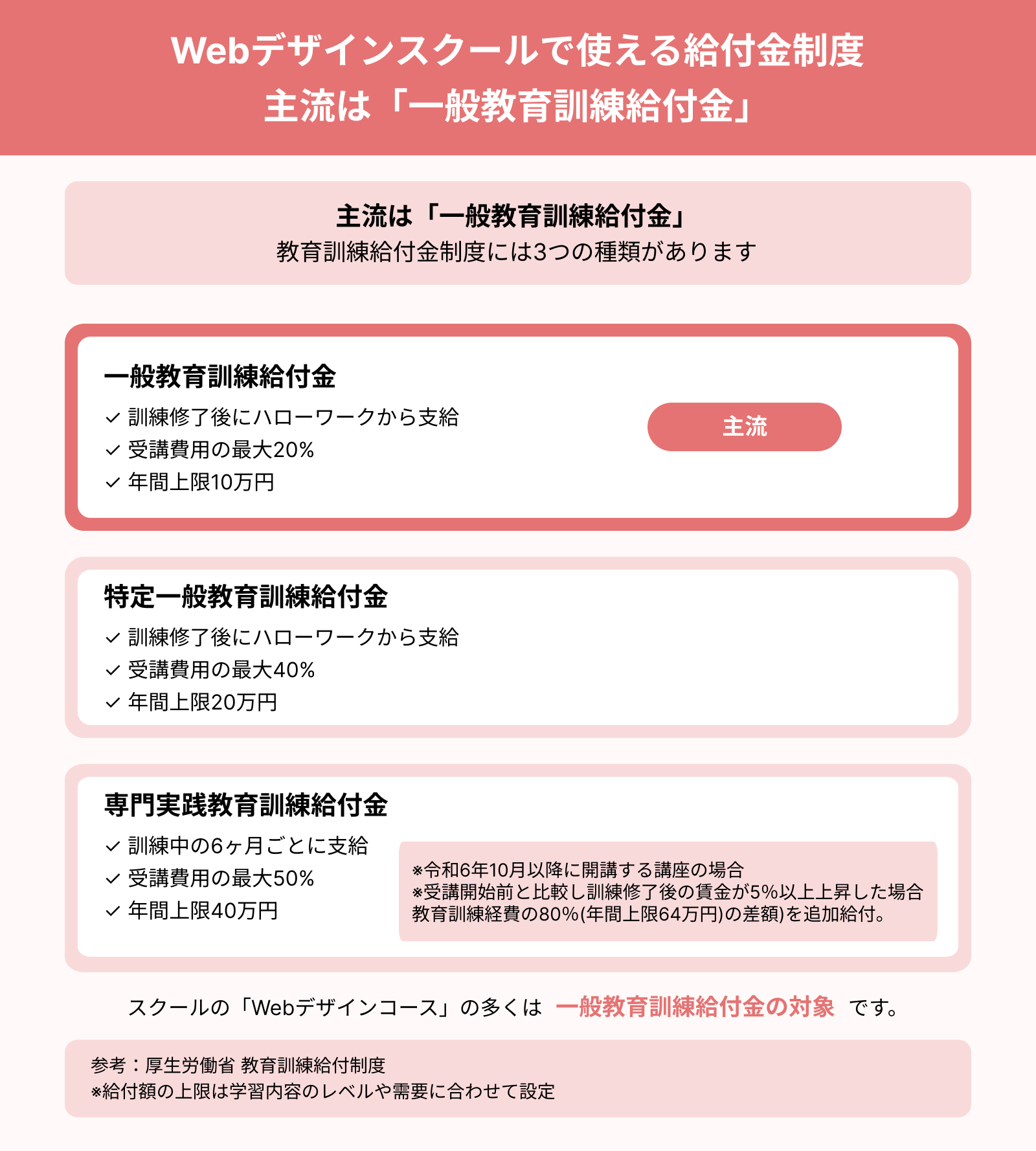 Webデザインスクールで使える給付金制度 主流は「一般教育訓練給付金」