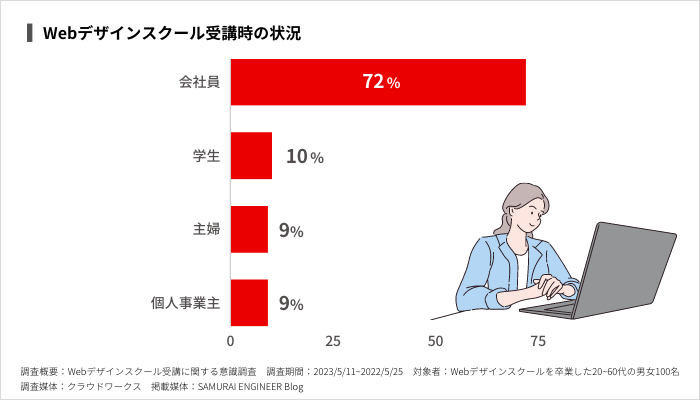 Webデザインスクール受講時の状況