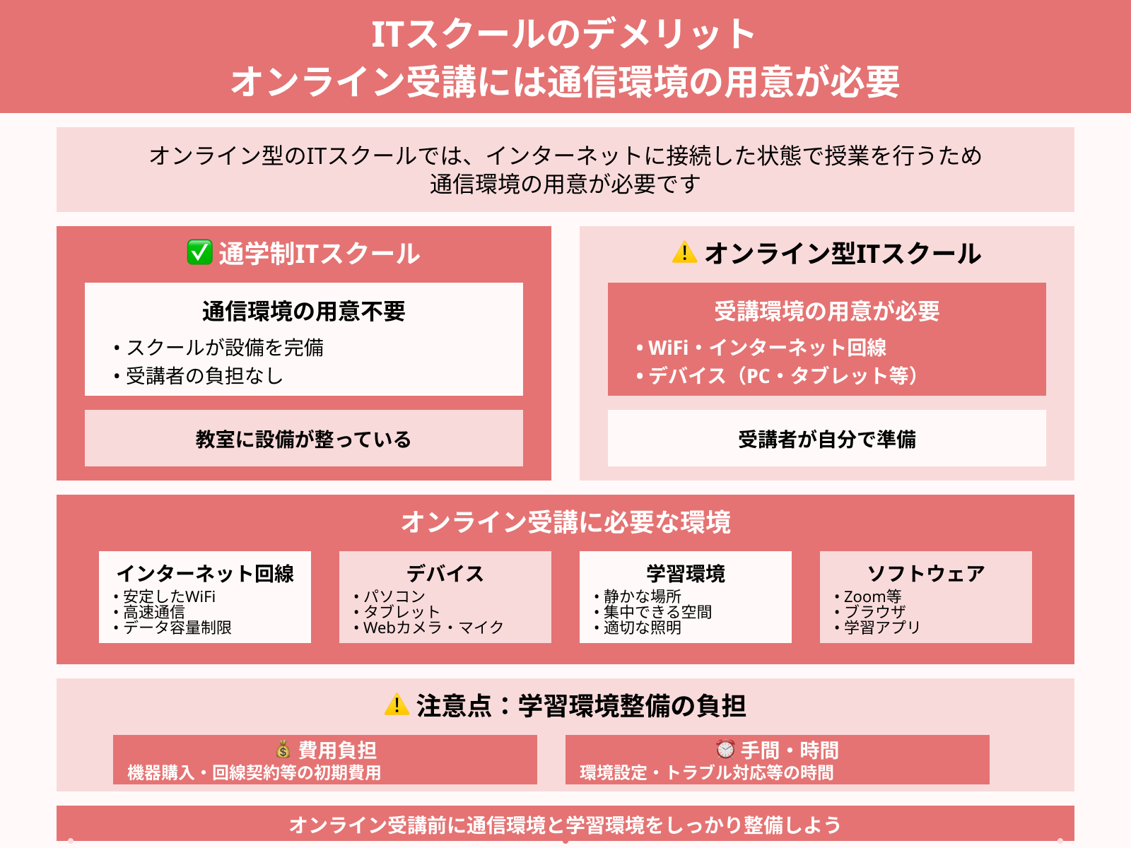 ITスクールのデメリット オンライン受講には通信環境の用意が必要