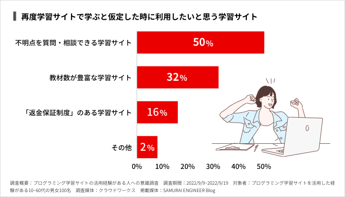 再度学習サイトで学ぶと仮定した際、利用したいと考える学習サイト