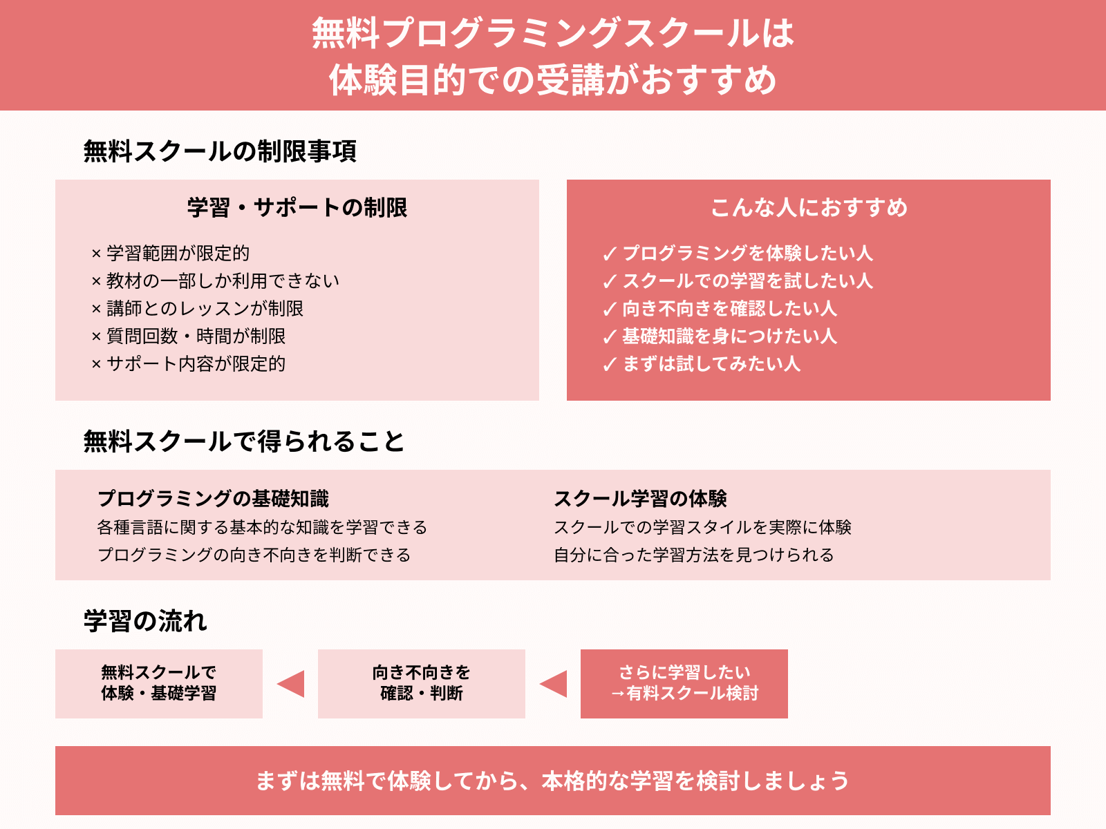 無料プログラミングスクールは 体験目的での受講がおすすめ