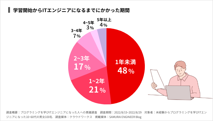 学習開始からITエンジニアになるまでにかかった期間