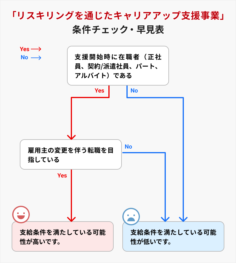 リスキリングを通じたキャリアアップ支援事業の給付条件・早見表
