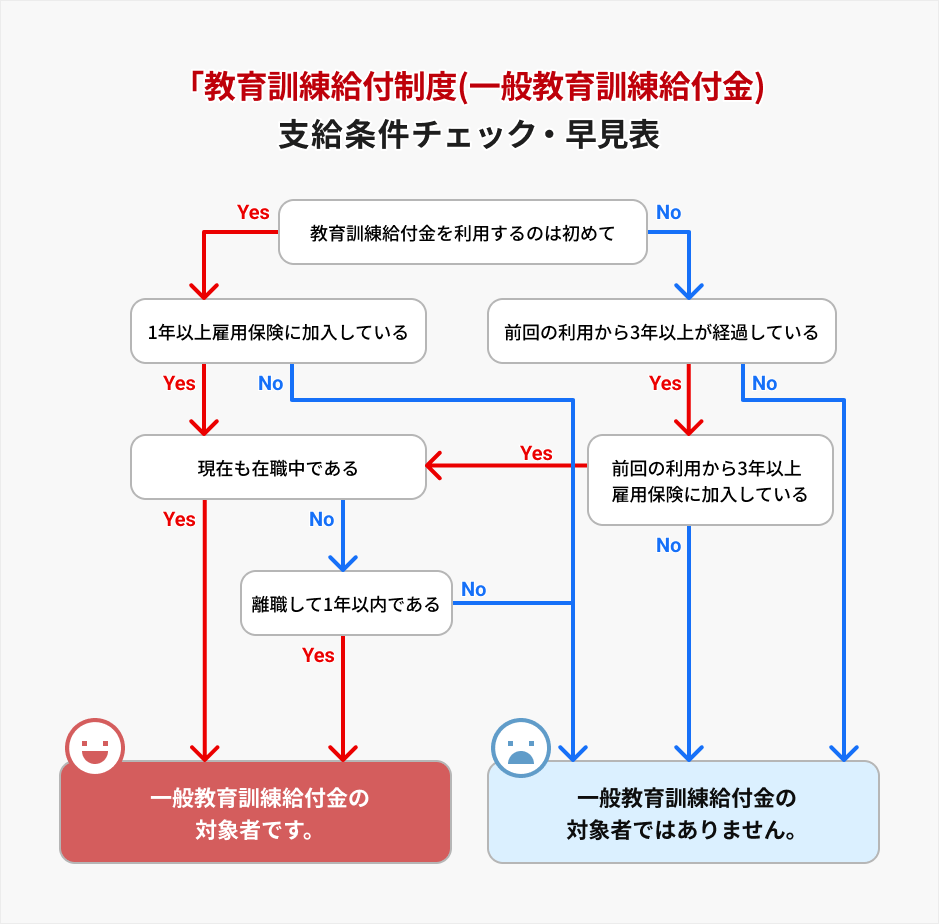 教育訓練給付金制度の給付条件・早見表