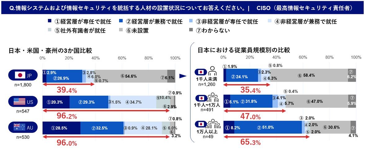 企業における情報セキュリティ人材の設置状況