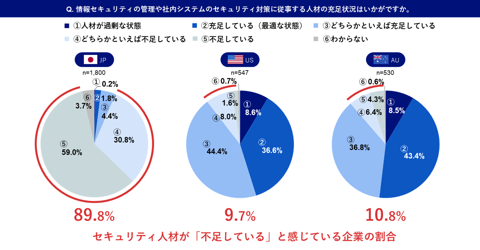 企業における情報セキュリティ人材の充足状況