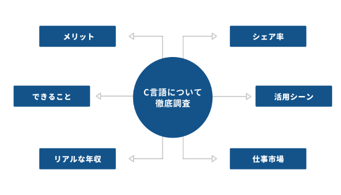 C言語を学んで仕事に繋がるのか徹底調査