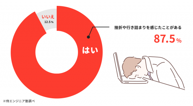 挫折しにくい