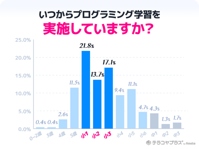 いつからプログラミング学習を実施していますか？