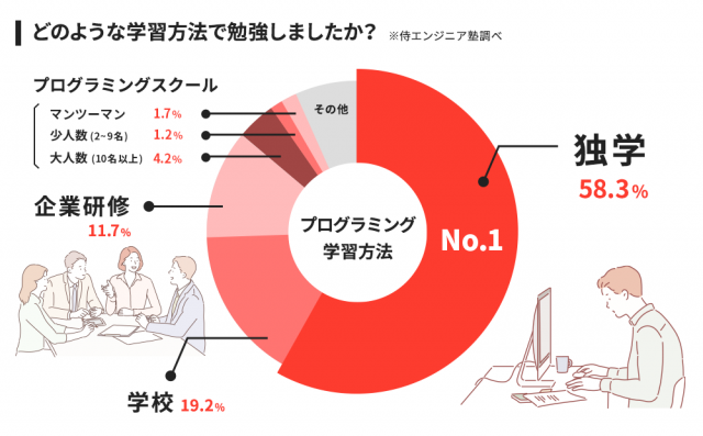 58.3％の人が独学でプログラミングを学習