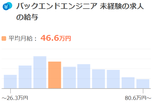 未経験の求人の給与