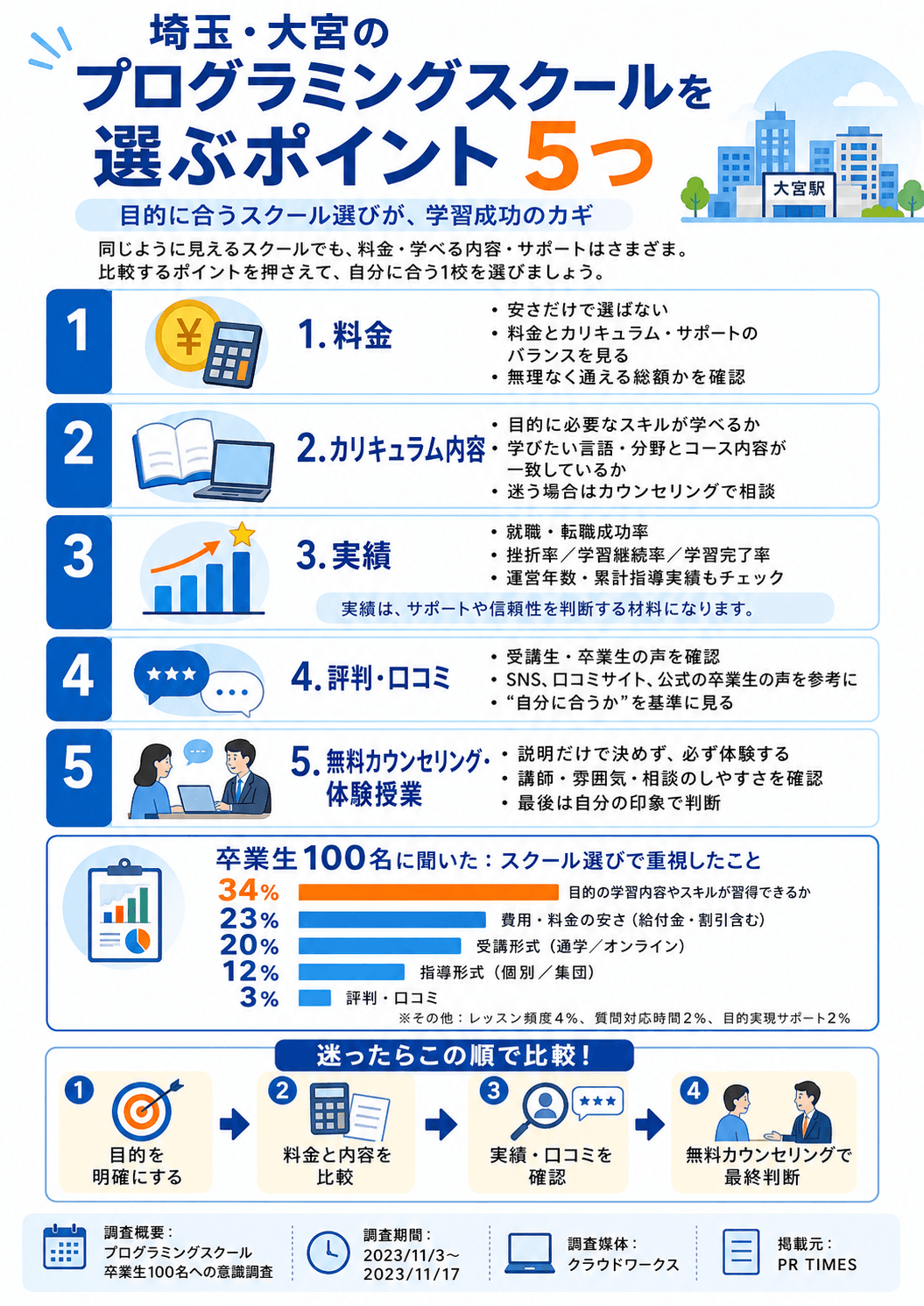 埼玉・大宮のプログラミングスクールを選ぶポイント5つ