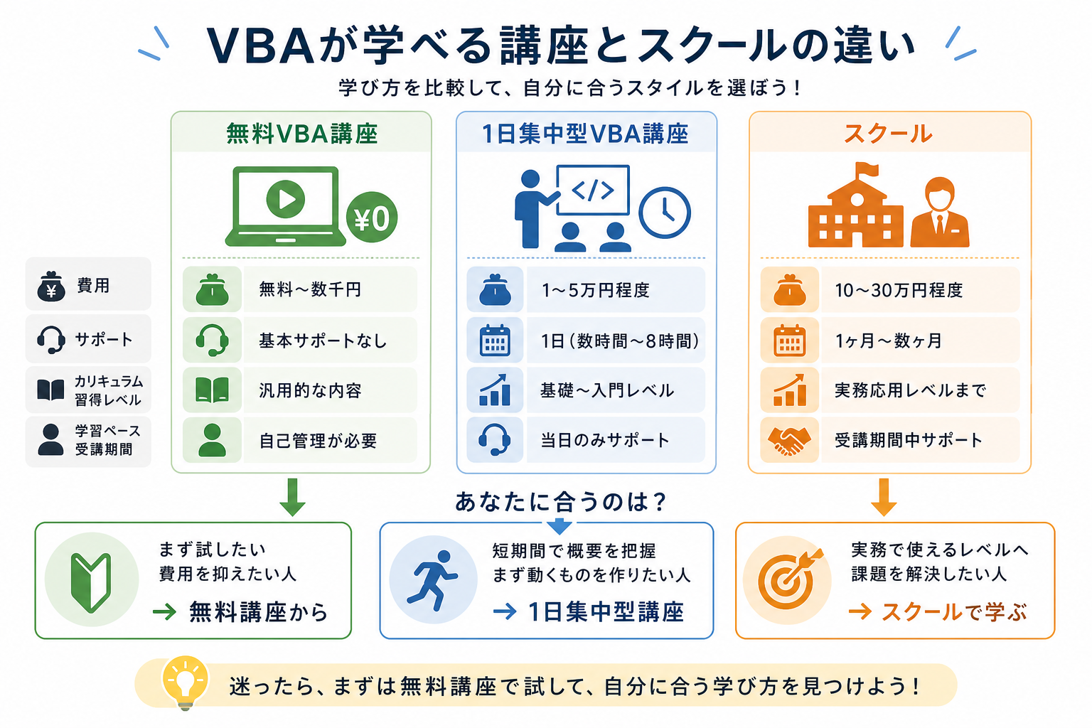 VBAが学べる講座とスクールの違い