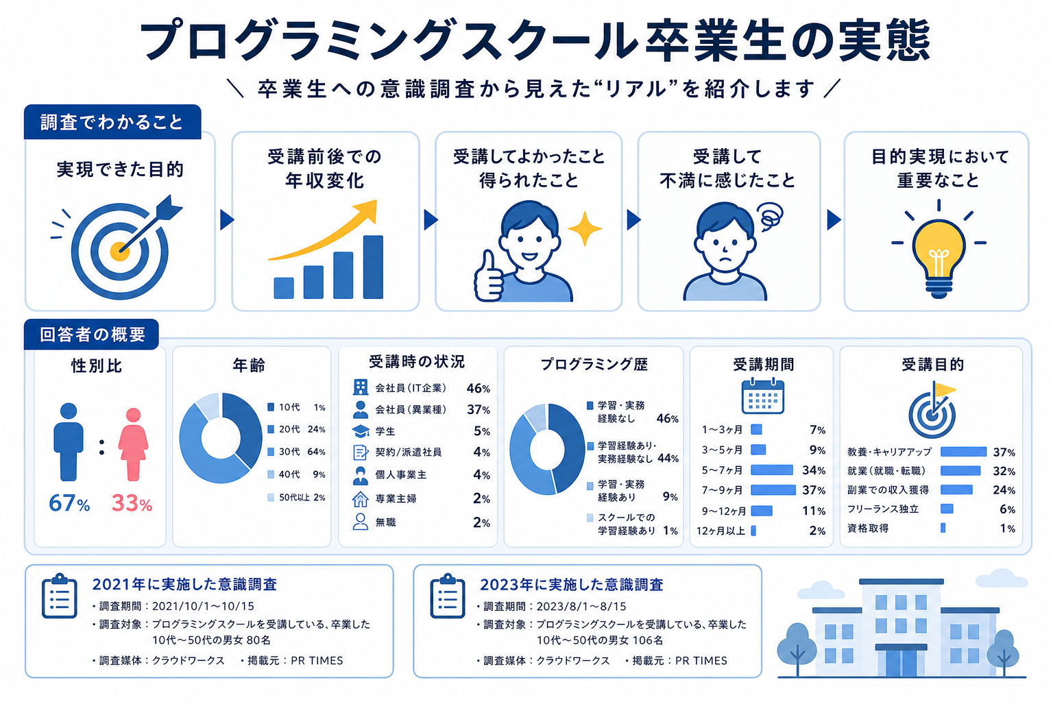 プログラミングスクール卒業生の実態
