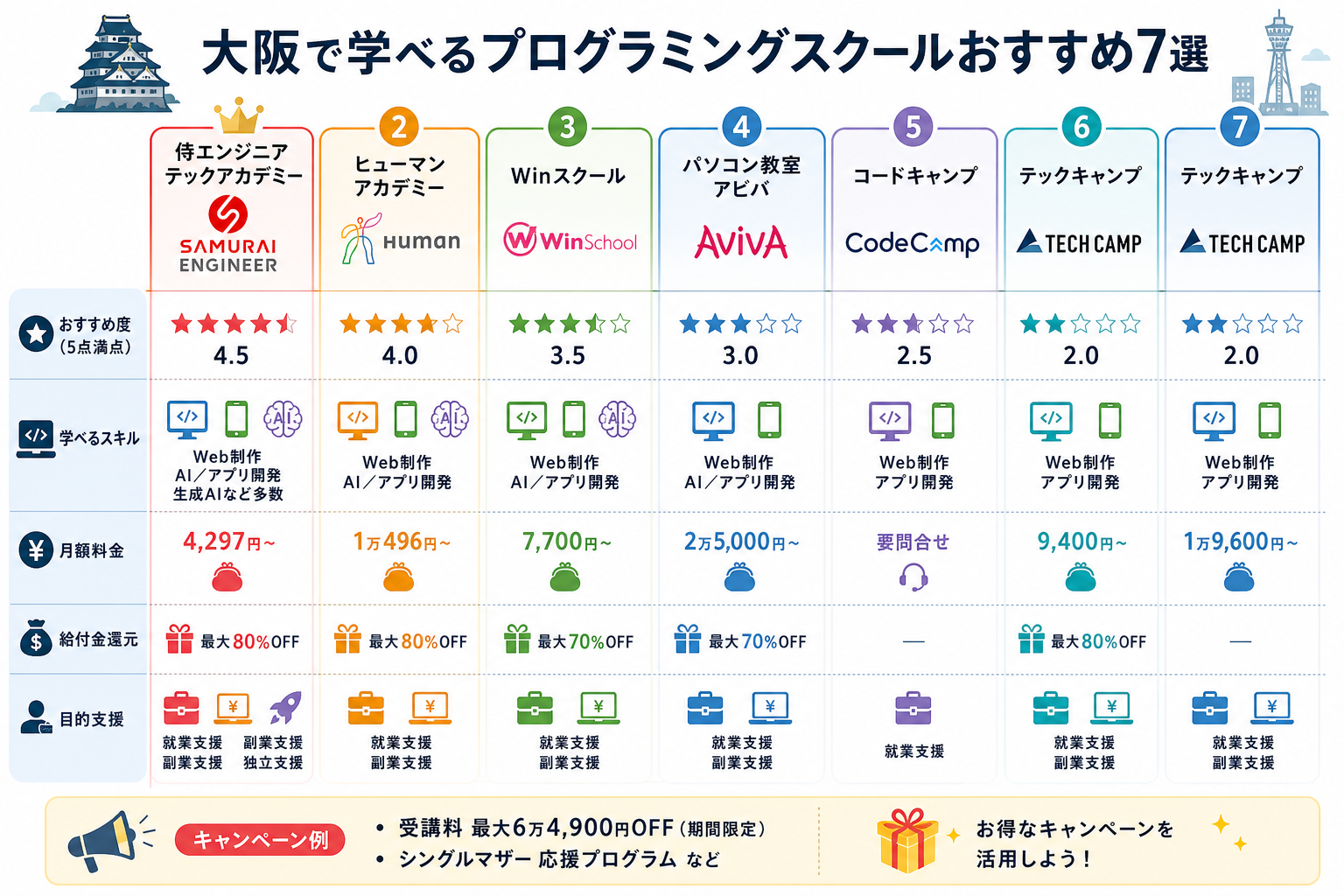大阪で学べるプログラミングスクールおすすめ7選