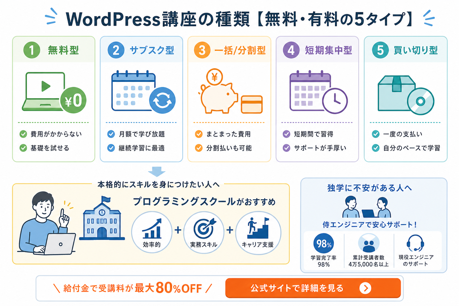 WordPress講座の種類【無料・有料の5タイプ】