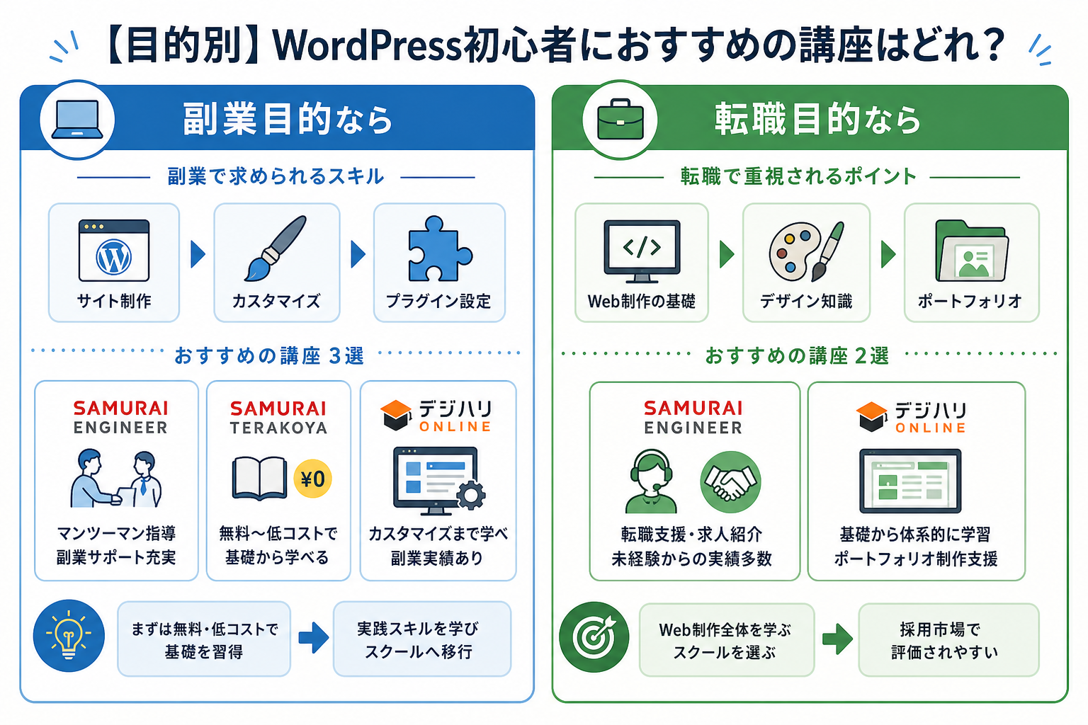 【目的別】WordPress初心者におすすめの講座はどれ？