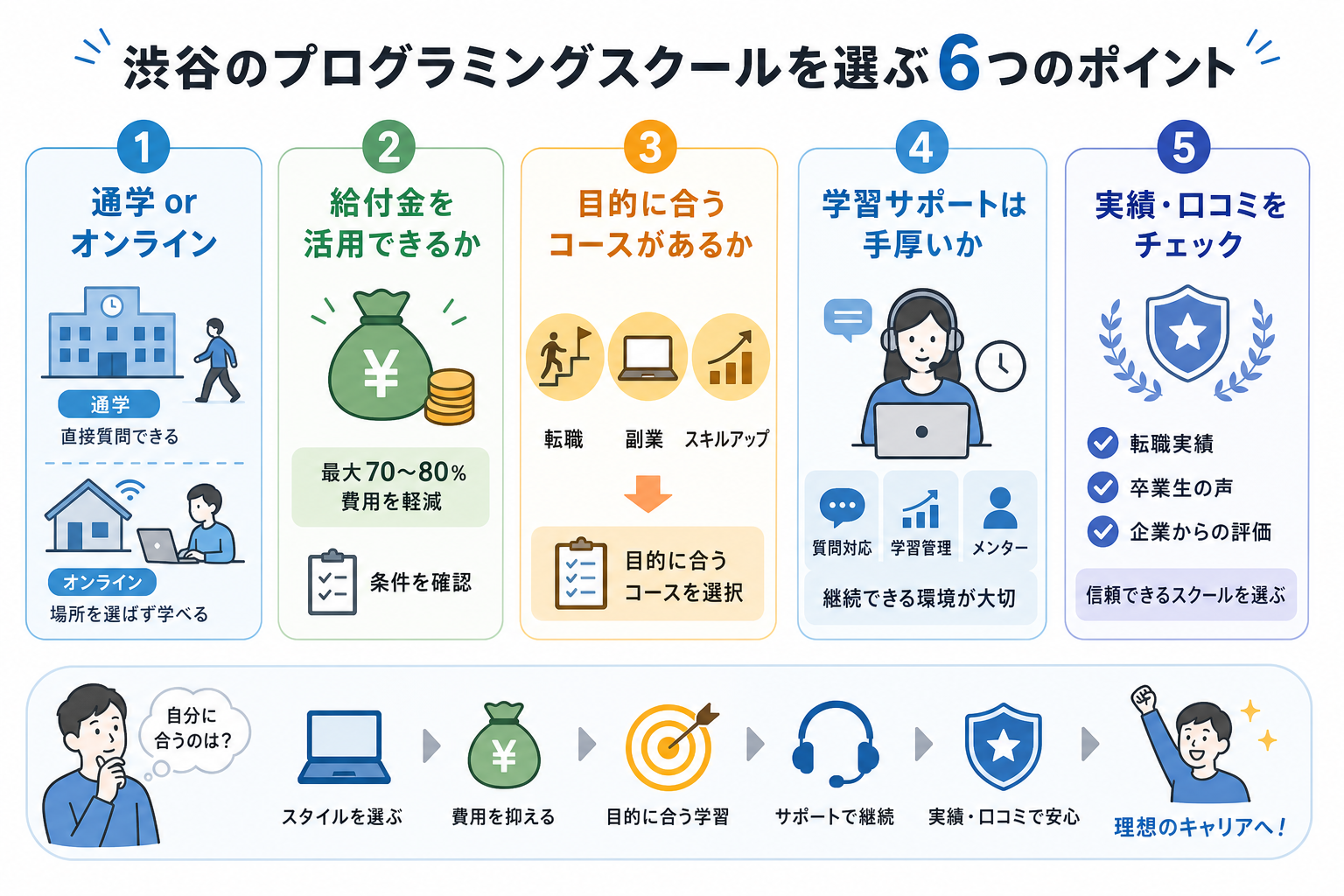 渋谷のプログラミングスクールを選ぶ6つのポイント