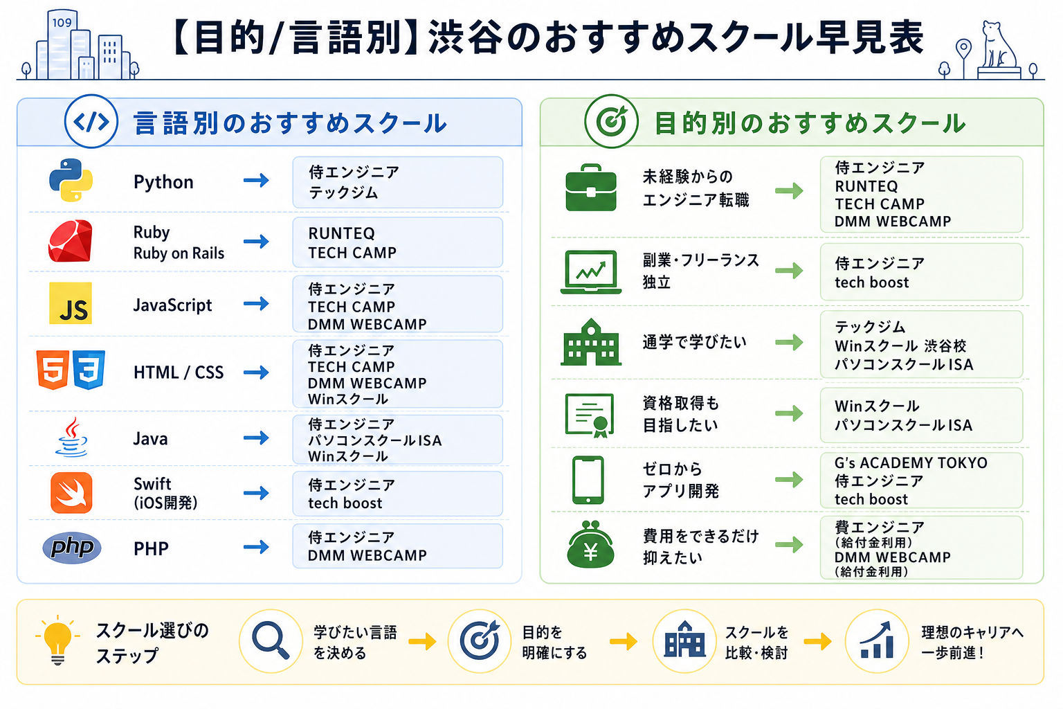 【目的/言語別】渋谷のおすすめスクール早見表