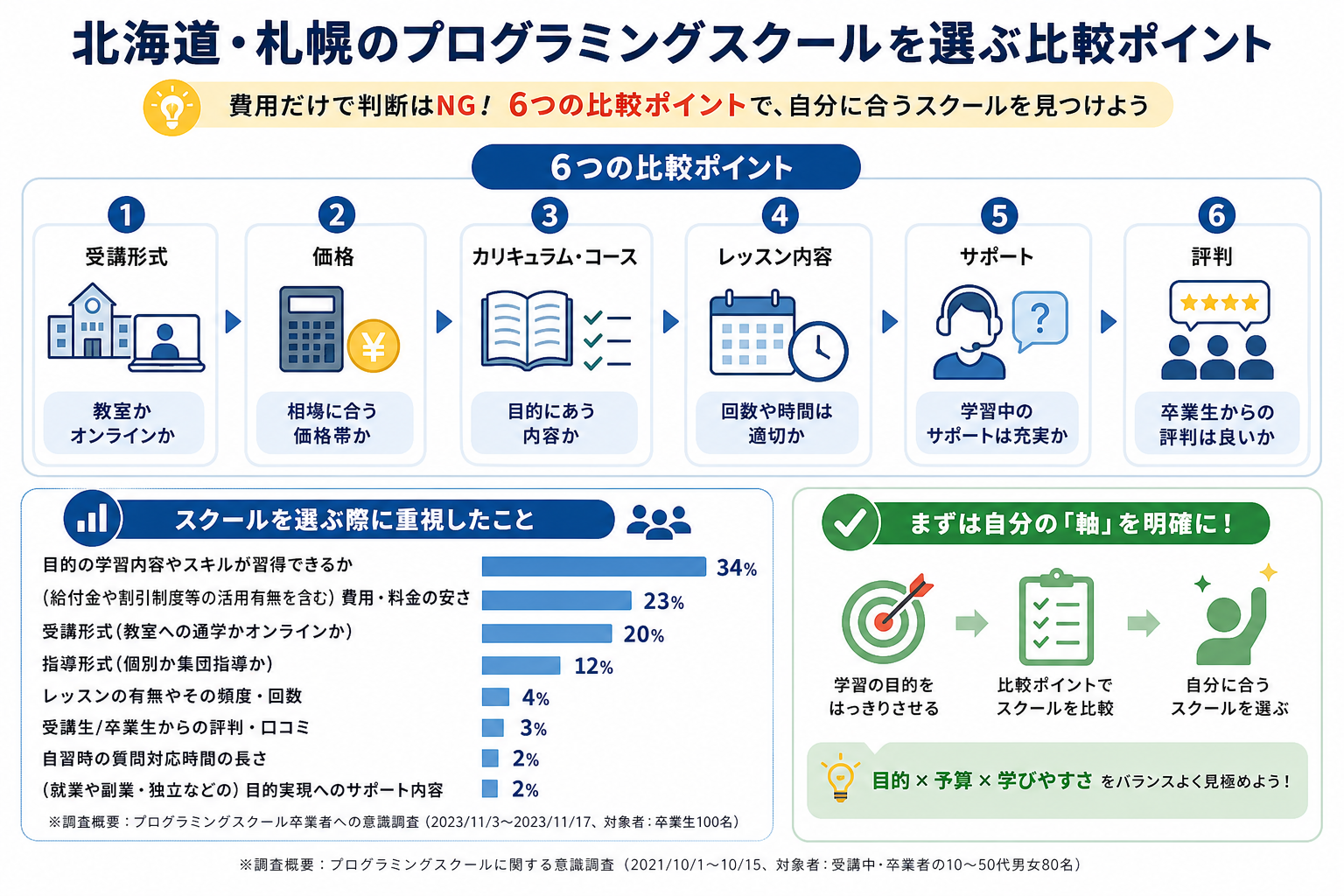 北海道・札幌のプログラミングスクールを選ぶ比較ポイント