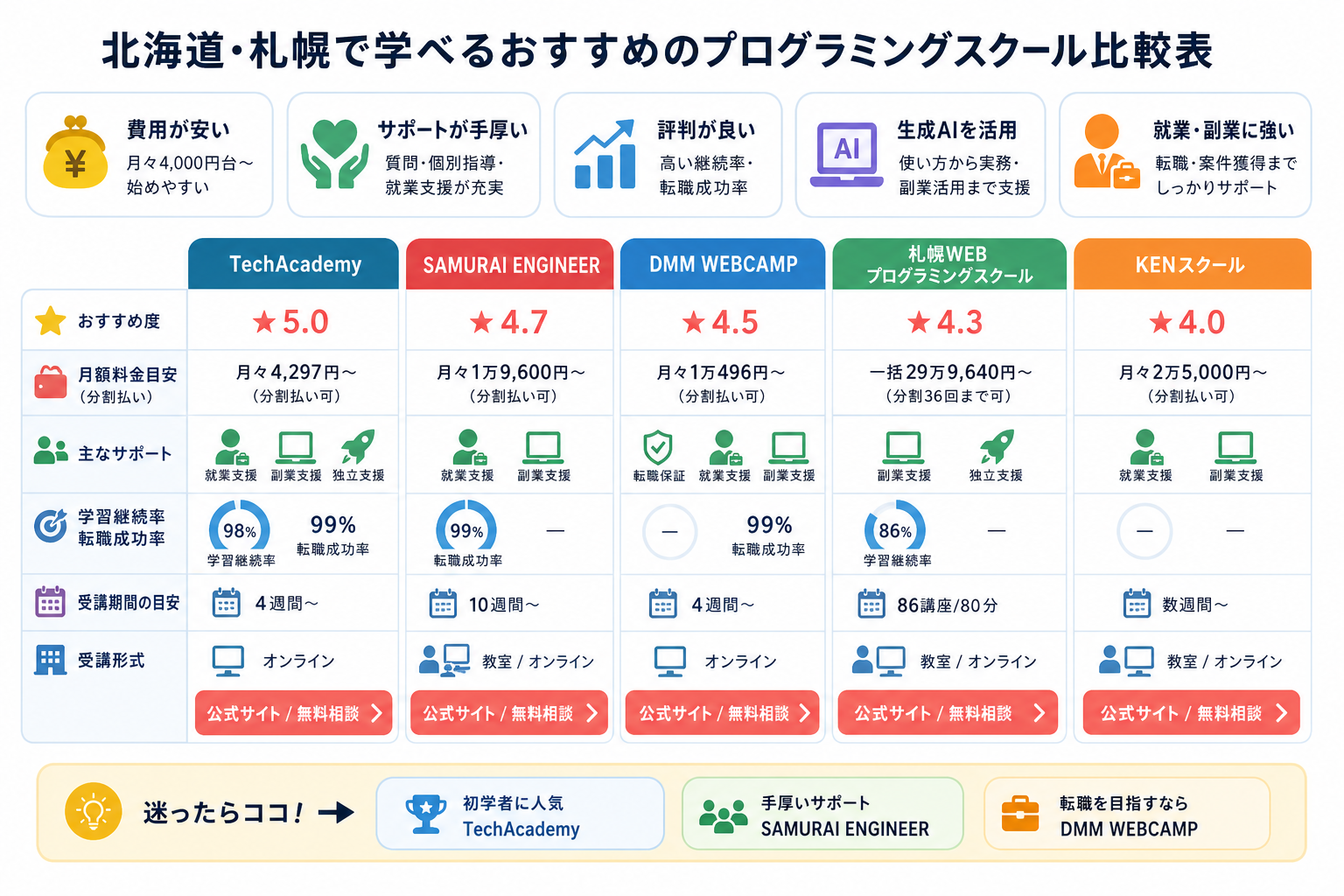 北海道・札幌で学べるおすすめのプログラミングスクール比較表