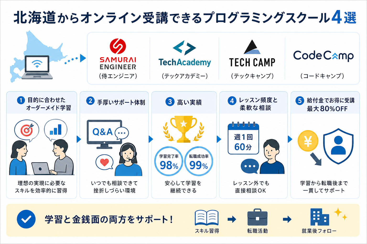 北海道からオンライン受講できるプログラミングスクール4選