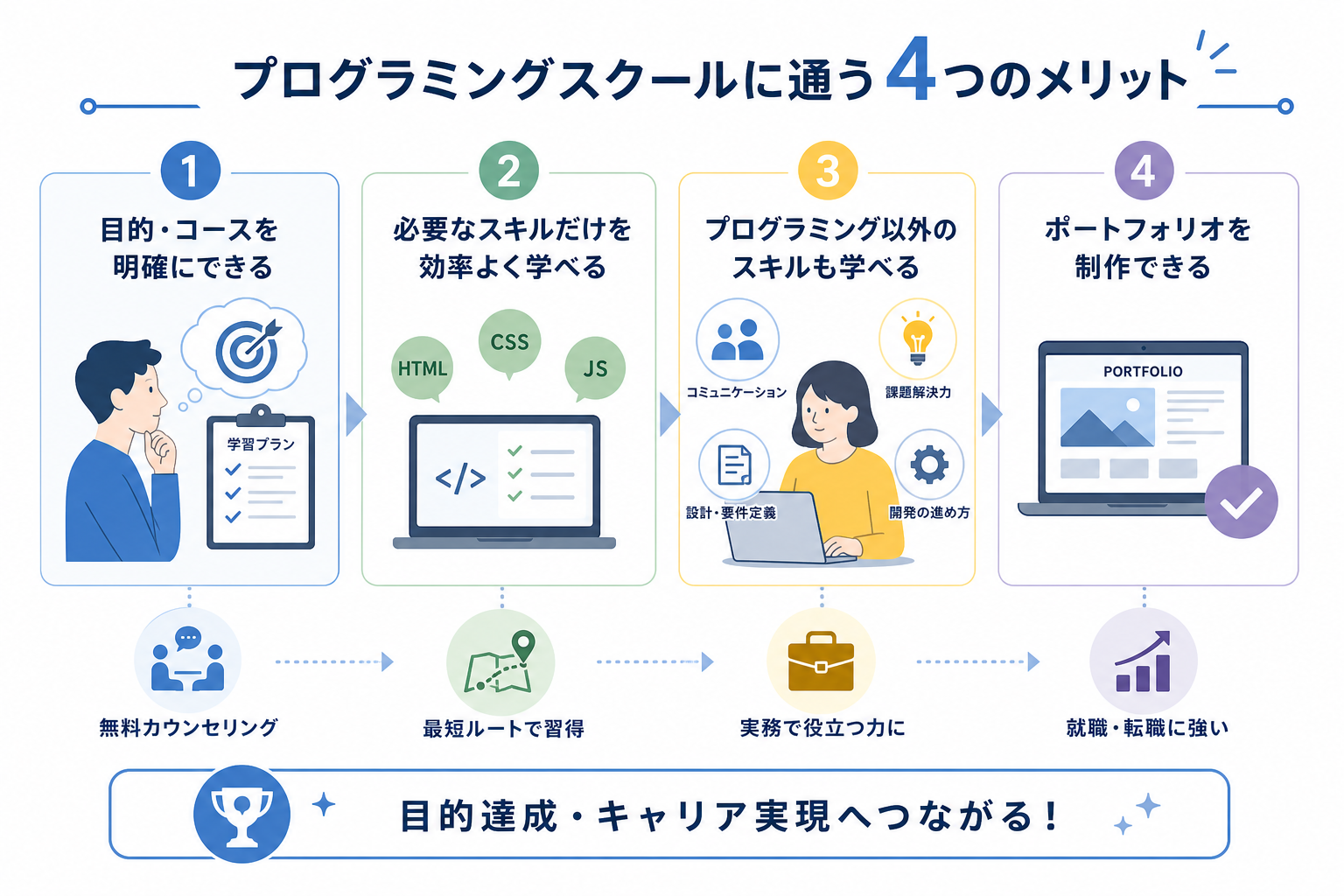 プログラミングスクールに通う4つのメリット