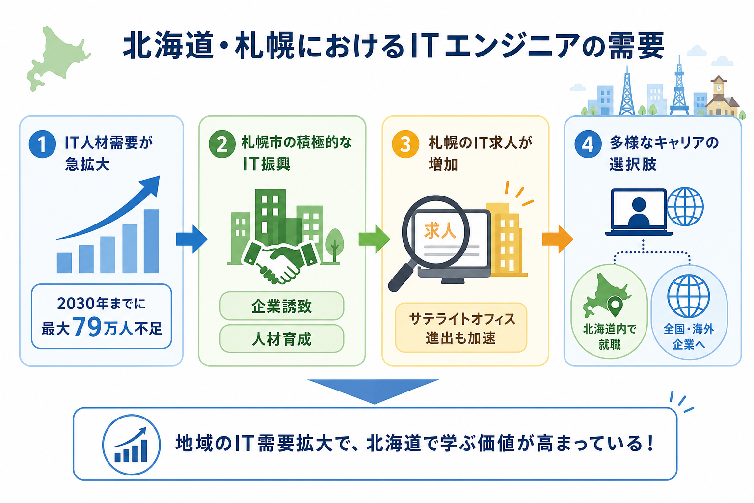 北海道・札幌におけるITエンジニアの需要