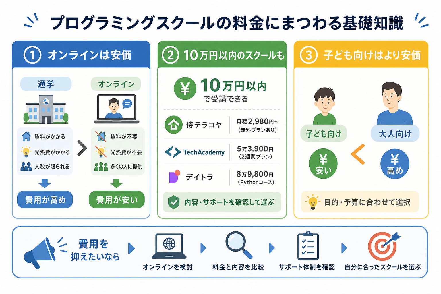 プログラミングスクールの料金にまつわる基礎知識
