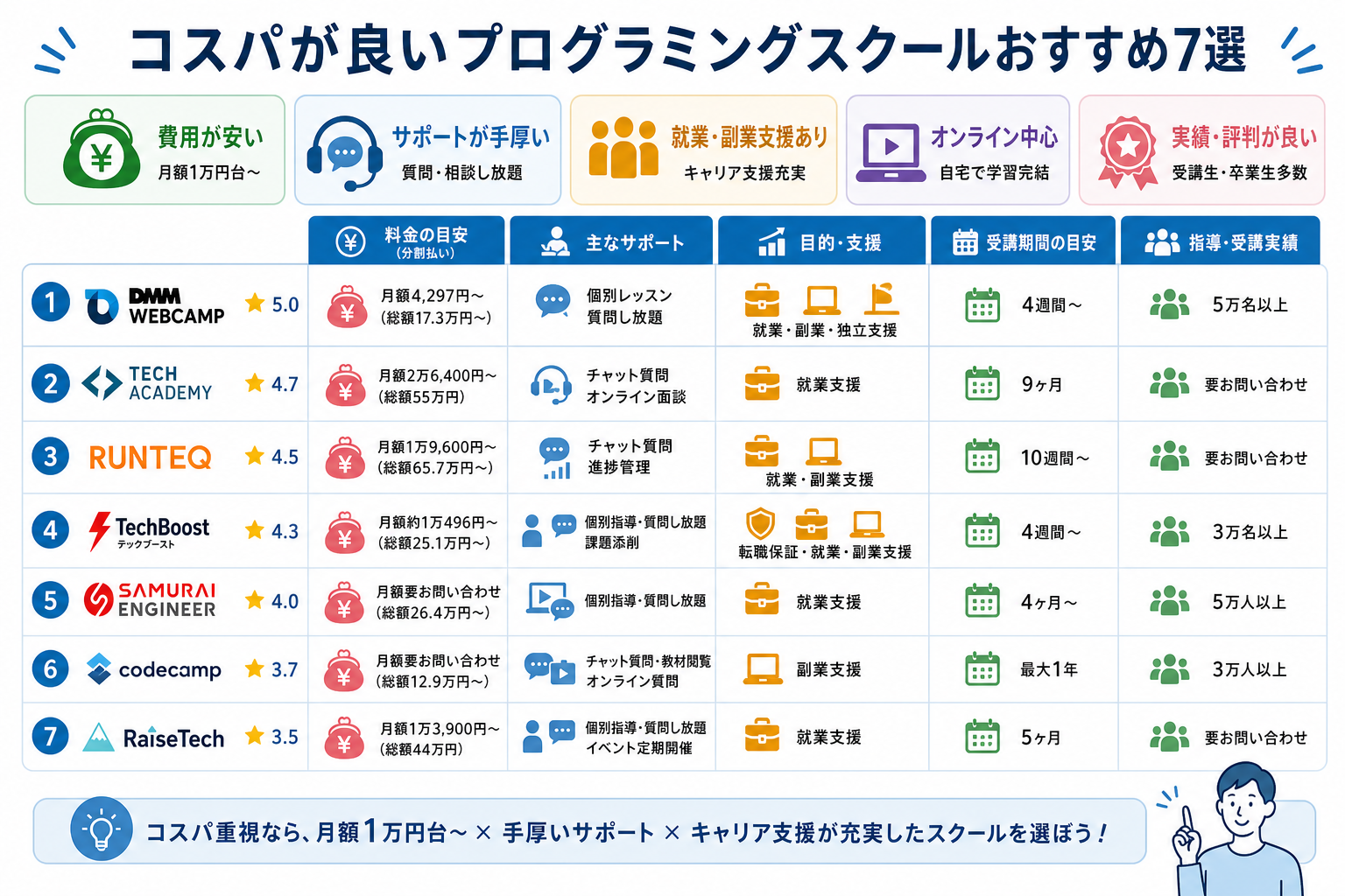 コスパが良いプログラミングスクールおすすめ7選