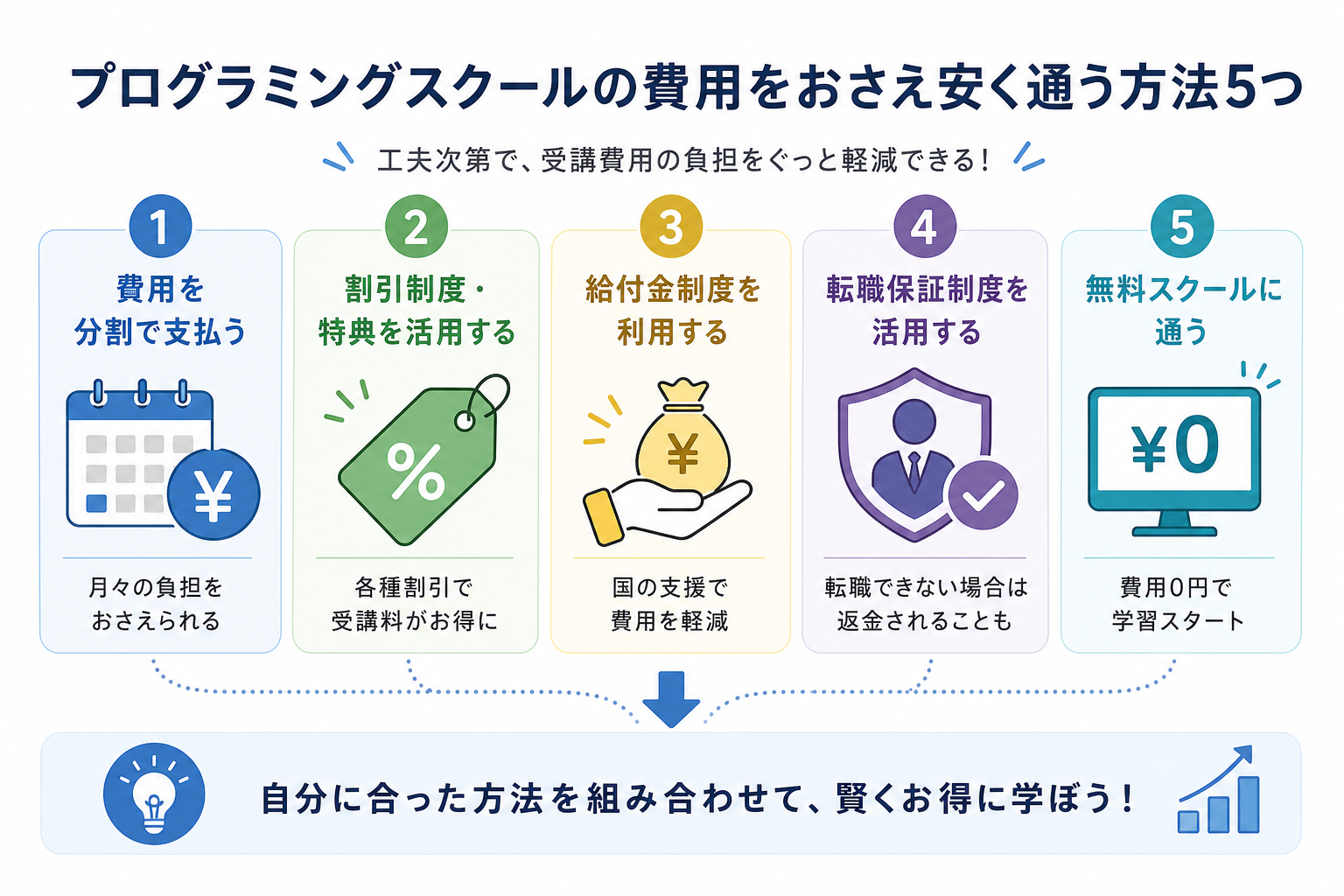 プログラミングスクールの費用をおさえ安く通う方法5つ