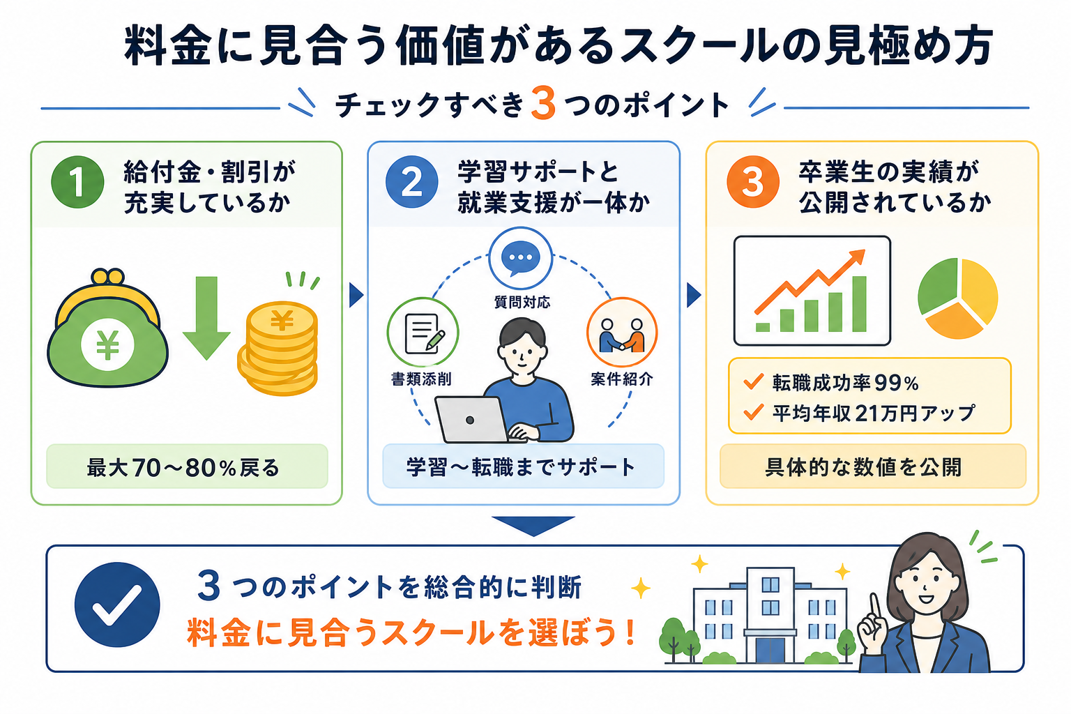 料金に見合う価値があるスクールの見極め方