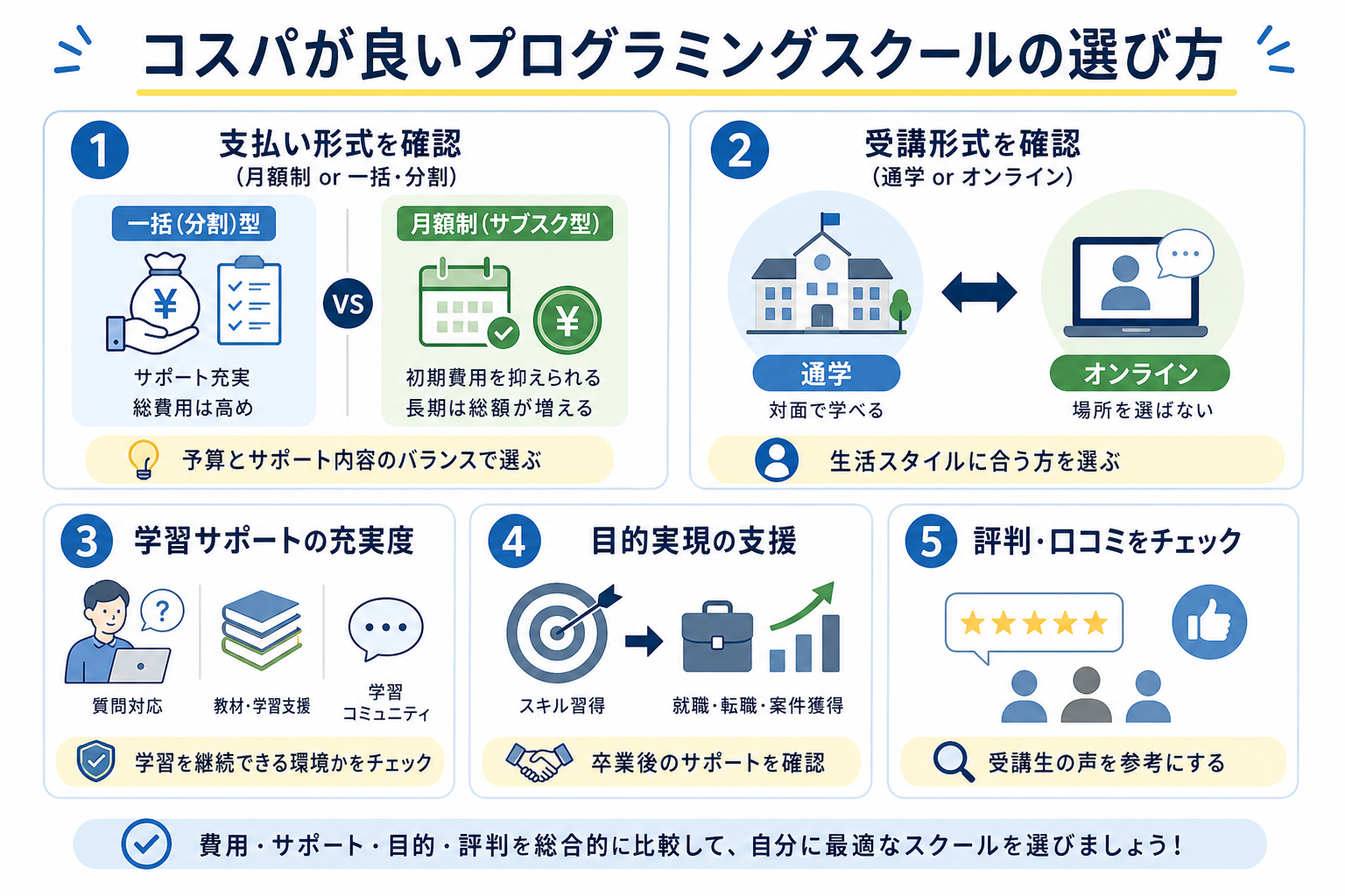 コスパが良いプログラミングスクールの選び方