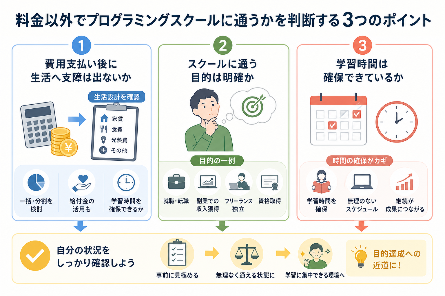 料金以外でプログラミングスクールに通うかを判断する3つのポイント