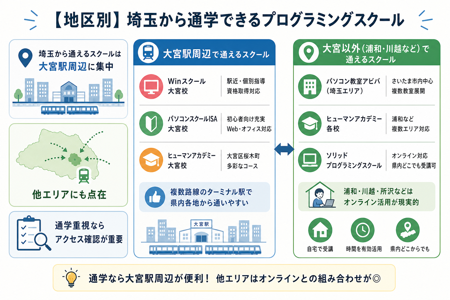 【地区別】埼玉から通学できるプログラミングスクール