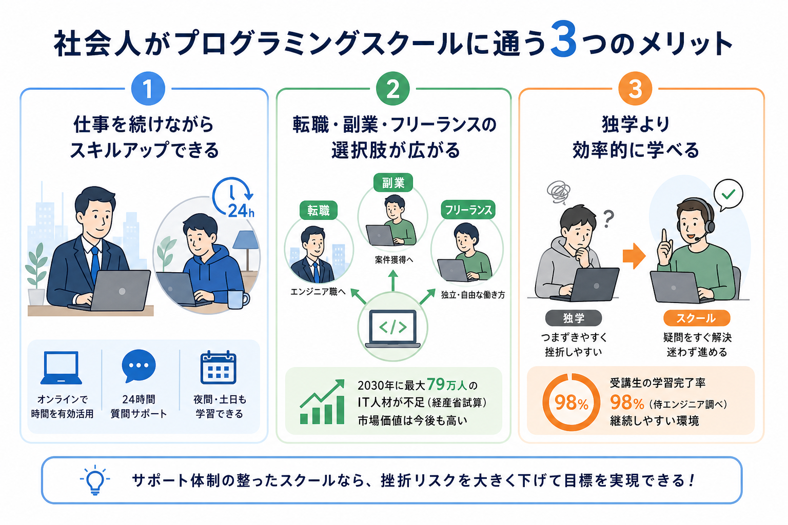社会人がプログラミングスクールに通う3つのメリット