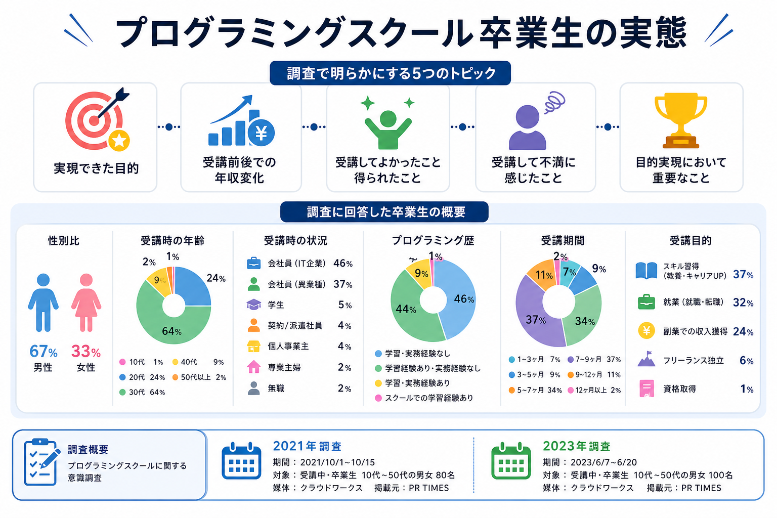 プログラミングスクール卒業生の実態