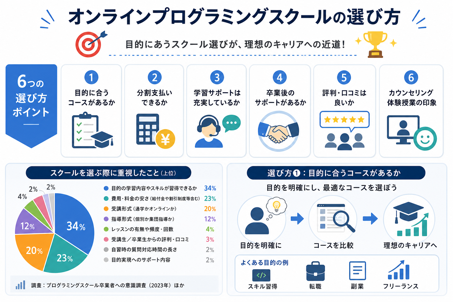 オンラインプログラミングスクールの選び方