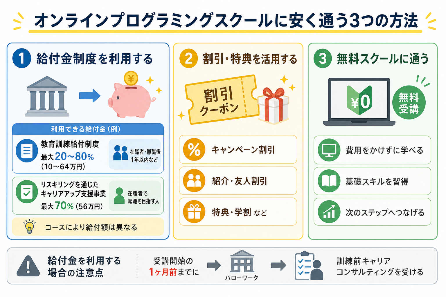 オンラインプログラミングスクールに安く通う3つの方法